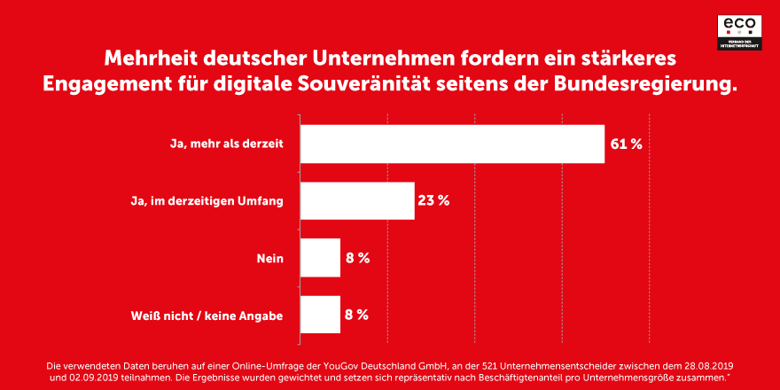 Mehrheit der deutschen Unternehmen überzeugt: Digitale Souveränität sichert Wirtschaftsstandort Deutschland 1